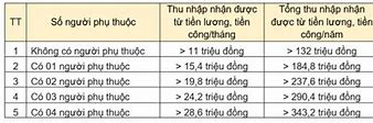 Lương Tháng Bao Nhiêu Thì Phải Đóng Thuế Thu Nhập